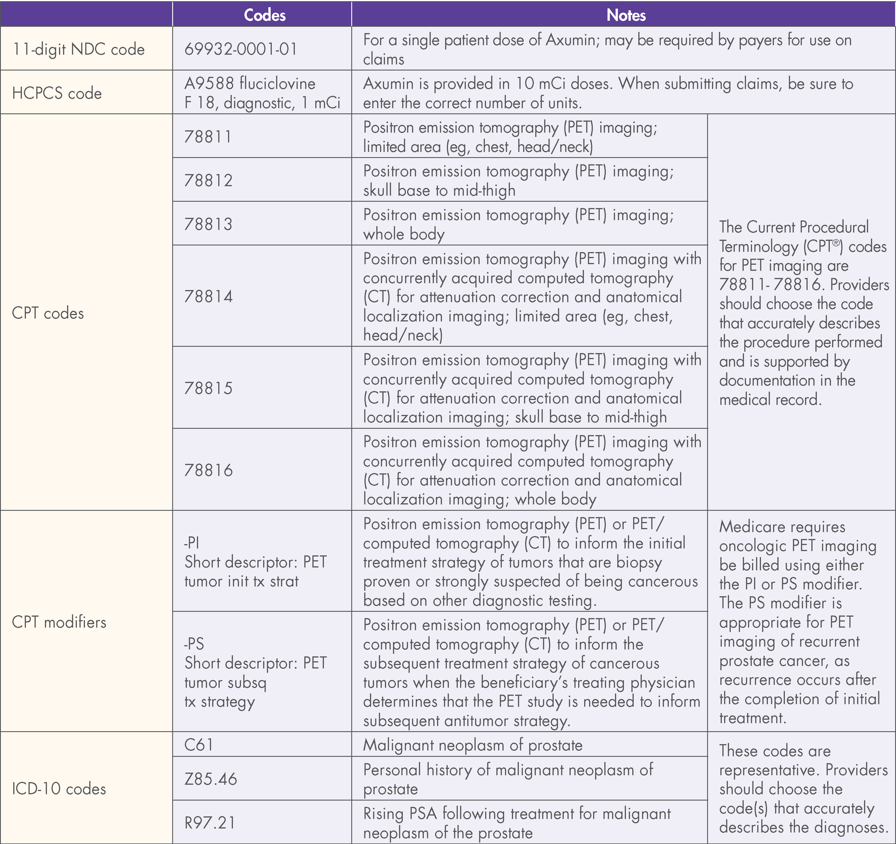 Chart listing Axumin product information and relevant codes