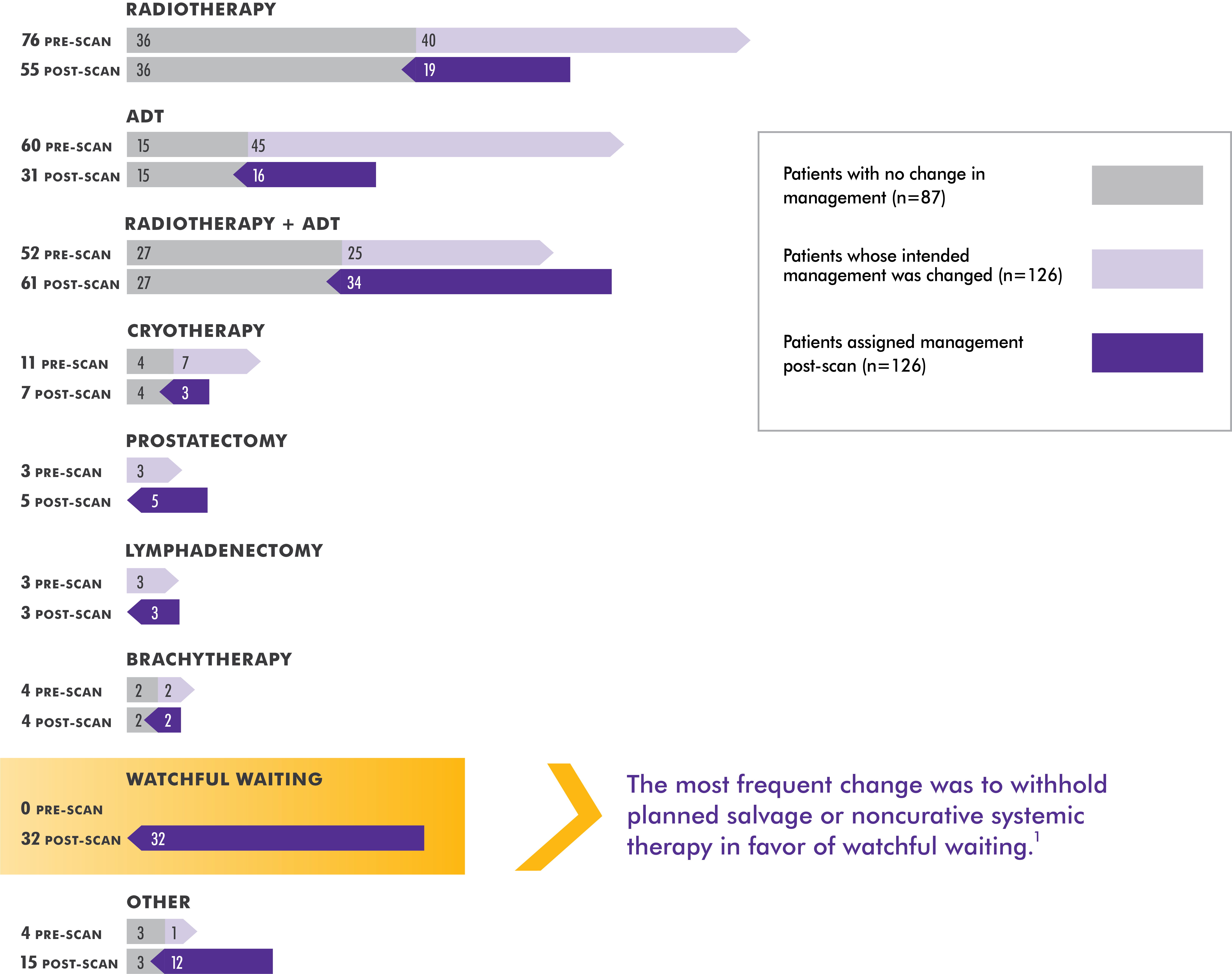 Graphic summarizing patients who were given a management plan prescan and how many were assigned to the same plan postscan