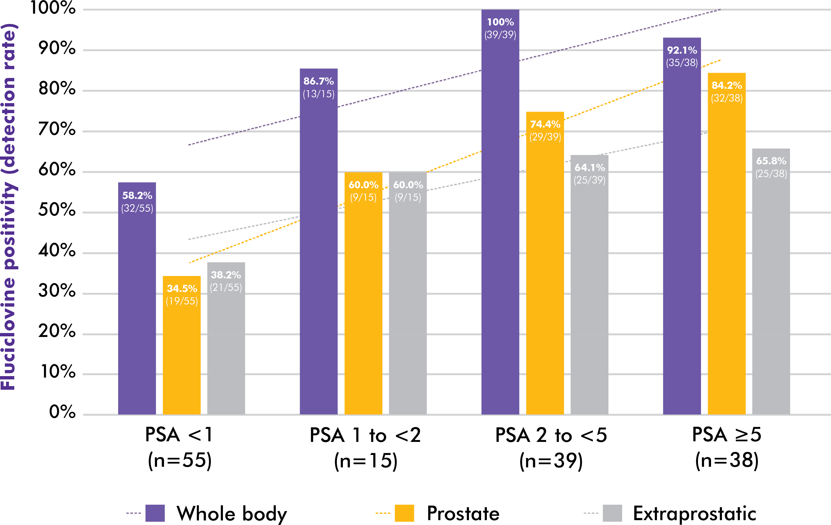 Bar graph showing impact of PSA on fluciclovine F 18 PET/CT detection rate at subject and region levels in combined data set