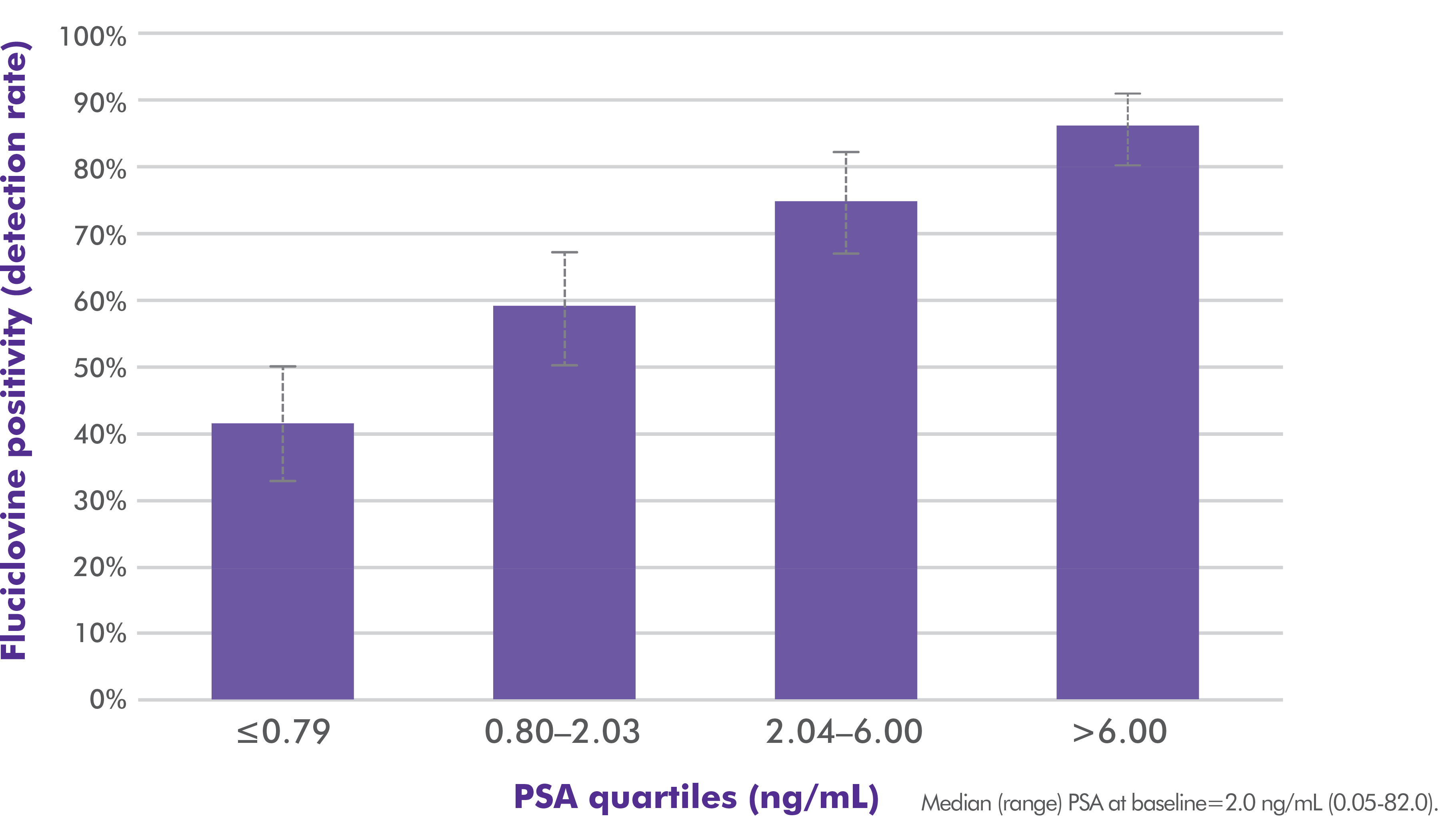 Bar graph showing impact of PSA on fluciclovine F 18 PET/CT detection rate at subject and region levels in combined data set